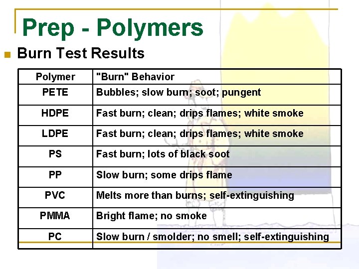 Prep - Polymers n Burn Test Results Polymer "Burn" Behavior PETE Bubbles; slow burn;