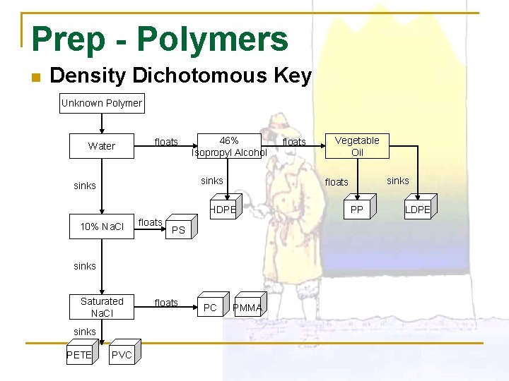 Prep - Polymers n Density Dichotomous Key Unknown Polymer Water floats 46% Isopropyl Alcohol