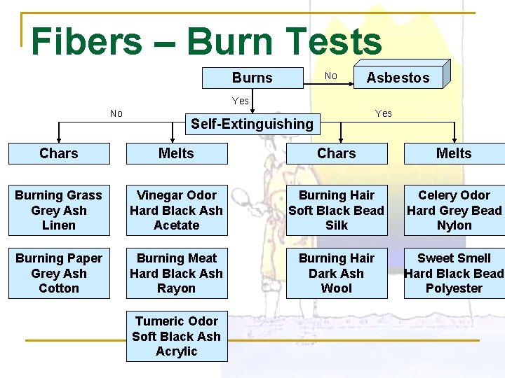 Fibers – Burn Tests Burns No Asbestos Yes No Yes Self-Extinguishing Chars Melts Burning