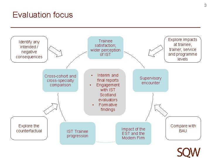 3 Evaluation focus Cross-cohort and cross-specialty comparison Explore the counterfactual Explore impacts at trainee,