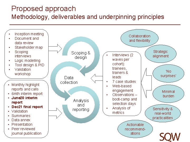 Proposed approach Methodology, deliverables and underpinning principles • • Inception meeting Document and data