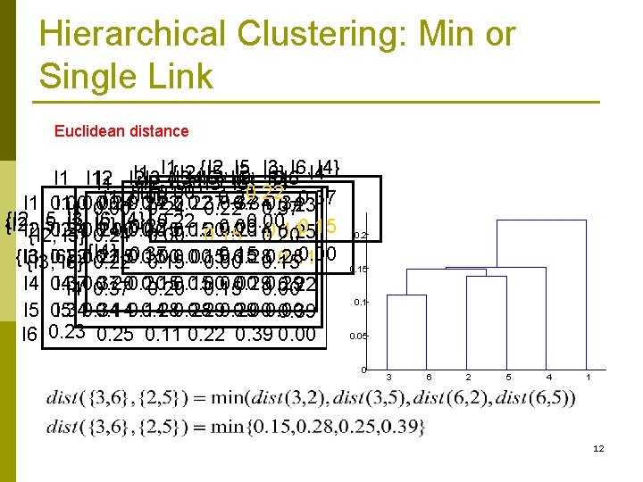 Hierarchical Clustering: Min or Single Link Euclidean distance {I 2, I 5, I 3,