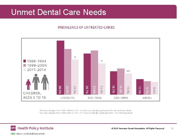 Unmet Dental Care Needs © 2016 American Dental Association. All Rights Reserved. 10 