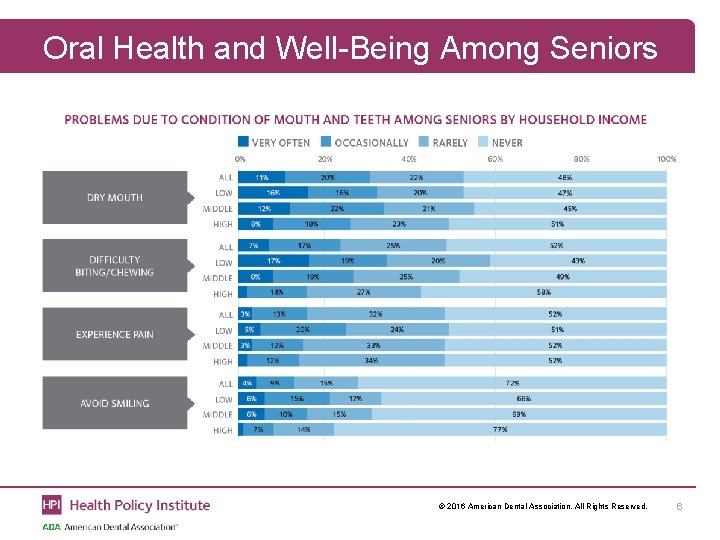 Oral Health and Well-Being Among Seniors © 2016 American Dental Association. All Rights Reserved.