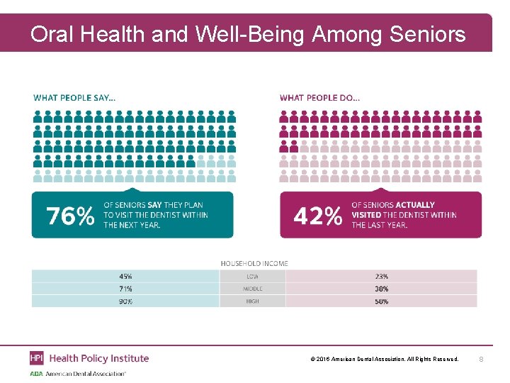 Oral Health and Well-Being Among Seniors © 2016 American Dental Association. All Rights Reserved.