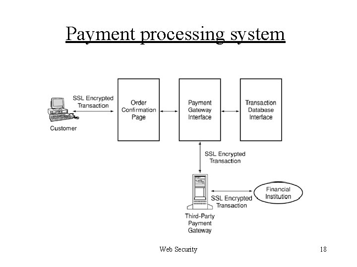 Payment processing system Web Security 18 