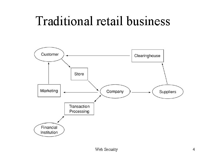 Traditional retail business Web Security 4 