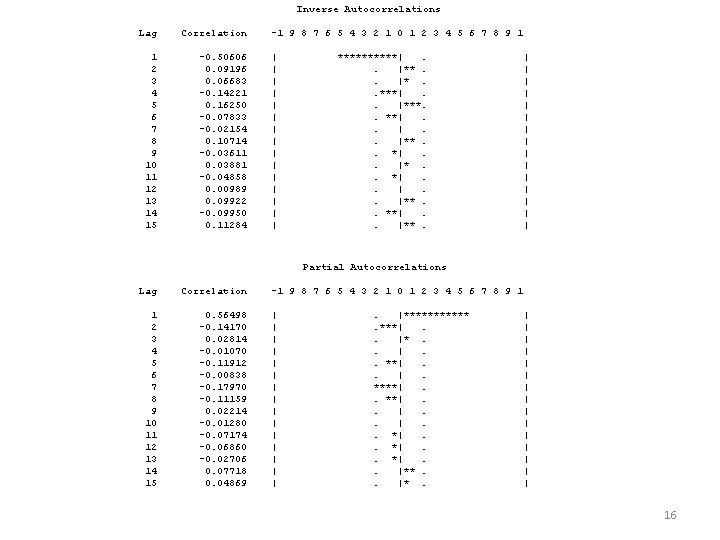 Inverse Autocorrelations Lag Correlation 1 2 3 4 5 6 7 8 9 10