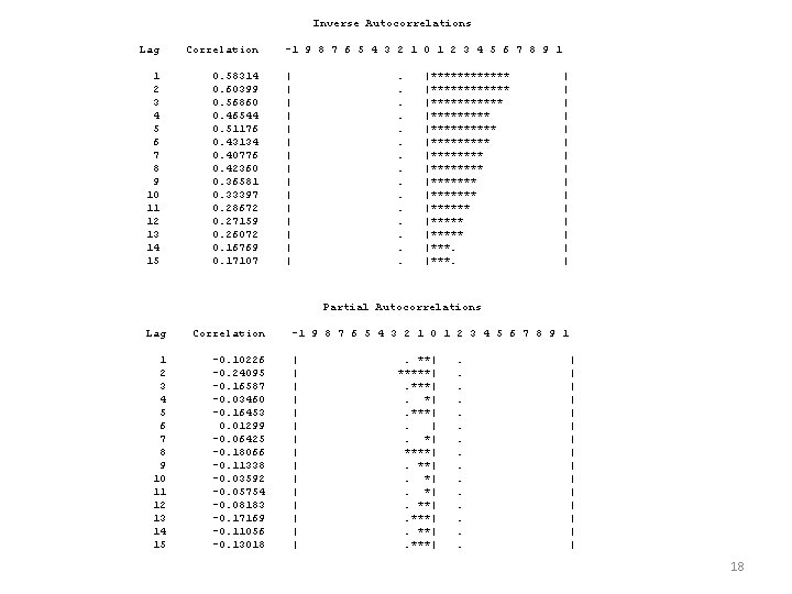 Inverse Autocorrelations Lag Correlation 1 2 3 4 5 6 7 8 9 10