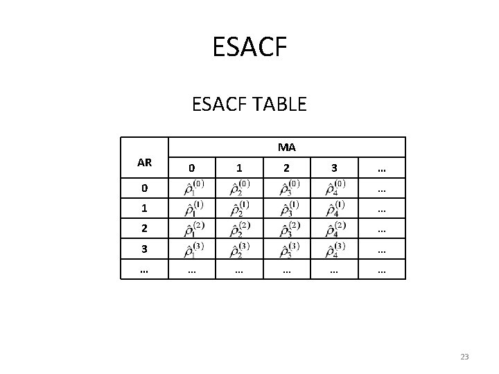 ESACF TABLE AR MA 0 1 2 3 … 0 … 1 … 2