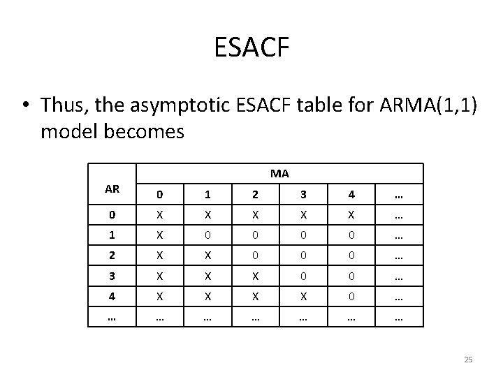 ESACF • Thus, the asymptotic ESACF table for ARMA(1, 1) model becomes MA AR