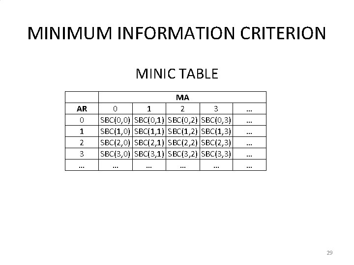 MINIMUM INFORMATION CRITERION MINIC TABLE AR 0 1 2 3 … 0 SBC(0, 0)