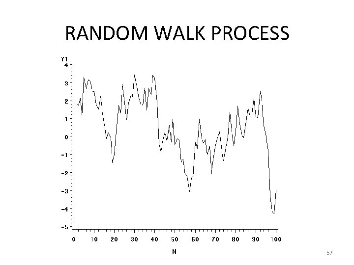 RANDOM WALK PROCESS 57 