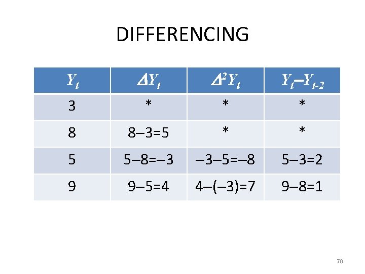 DIFFERENCING Yt 2 Yt Yt Yt-2 3 * * * 8 8 3=5 *