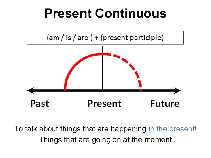 Present Continuous To talk about things that are happening in the present! Things that