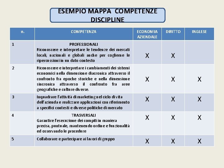 ESEMPIO MAPPA COMPETENZE DISCIPLINE n. 1 2 COMPETENZA PROFESSIONALI Riconoscere e interpretare le tendenze