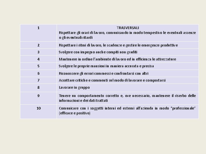 1 TRASVERSALI Rispettare gli orari di lavoro, comunicando in modo tempestivo le eventuali assenze