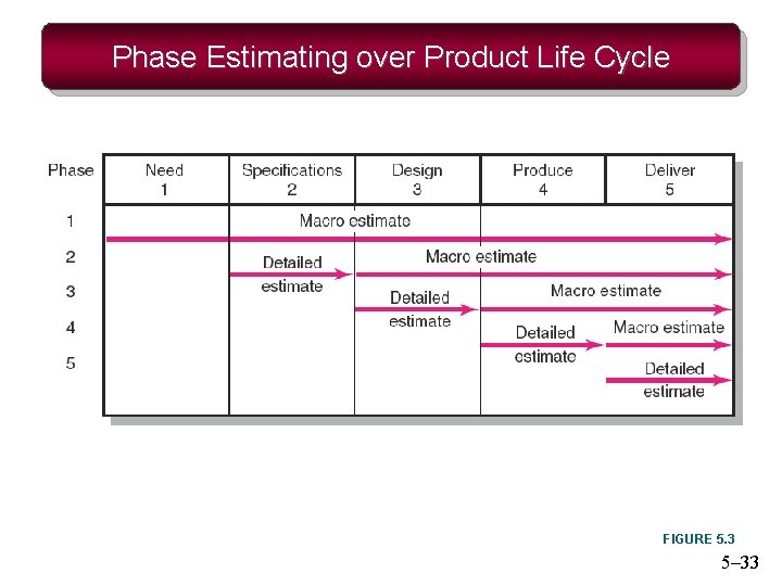 Phase Estimating over Product Life Cycle FIGURE 5. 3 5– 33 