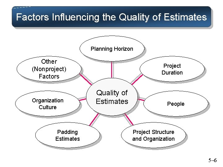 Factors Influencing the Quality of Estimates Planning Horizon Other (Nonproject) Factors Organization Culture Padding