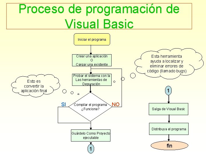 Proceso de programación de Visual Basic Iniciar el programa Esta herramienta ayuda a localizar