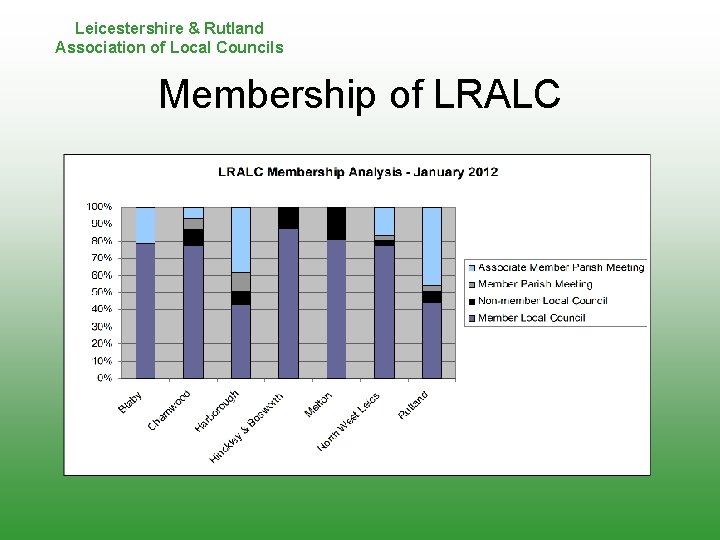 Leicestershire & Rutland Association of Local Councils Membership of LRALC 