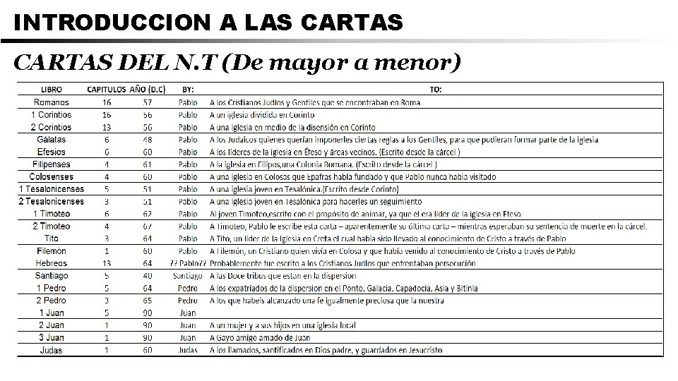 INTRODUCCION A LAS CARTAS DEL N. T (De mayor a menor) 