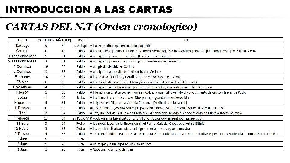 INTRODUCCION A LAS CARTAS DEL N. T (Orden cronologico) 