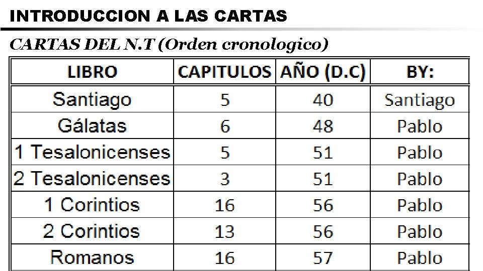 INTRODUCCION A LAS CARTAS DEL N. T (Orden cronologico) 