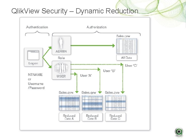 Qlik. View Security – Dynamic Reduction Qlik. View Security – Dynamic Reduction