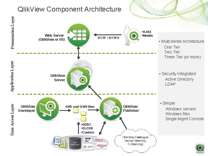 Presentation Layer Qlik. View Component Architecture Data Access Layer Application Layer Web Server (Qlik. Presentation Layer Qlik. View Component Architecture Data Access Layer Application Layer Web Server (Qlik.