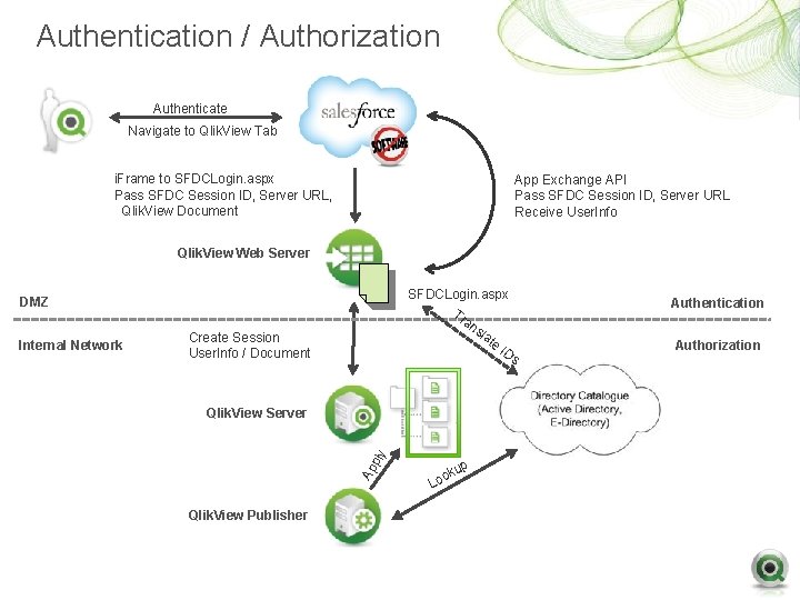 Authentication / Authorization Authenticate Navigate to Qlik. View Tab i. Frame to SFDCLogin. aspx Authentication / Authorization Authenticate Navigate to Qlik. View Tab i. Frame to SFDCLogin. aspx