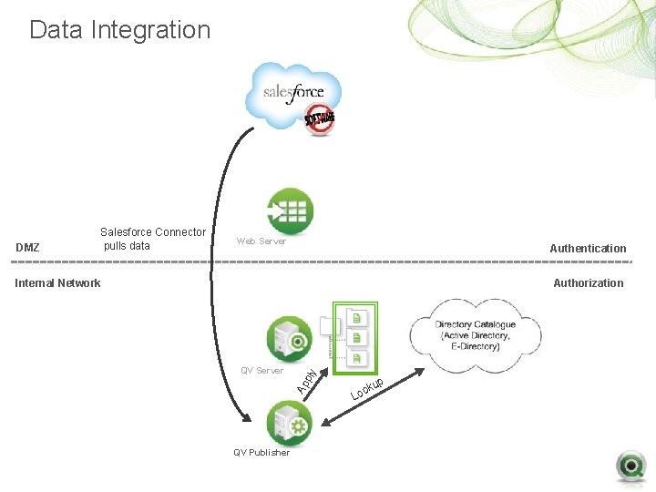 Data Integration DMZ Salesforce Connector pulls data Web Server Authentication Internal Network Ap QV Data Integration DMZ Salesforce Connector pulls data Web Server Authentication Internal Network Ap QV