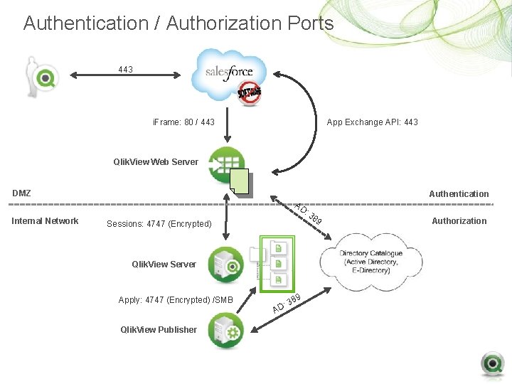 Authentication / Authorization Ports 443 App Exchange API: 443 i. Frame: 80 / 443 Authentication / Authorization Ports 443 App Exchange API: 443 i. Frame: 80 / 443