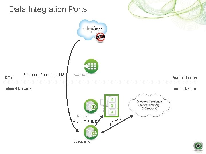 Data Integration Ports DMZ Salesforce Connector: 443 Web Server Authentication Internal Network Authorization QV Data Integration Ports DMZ Salesforce Connector: 443 Web Server Authentication Internal Network Authorization QV