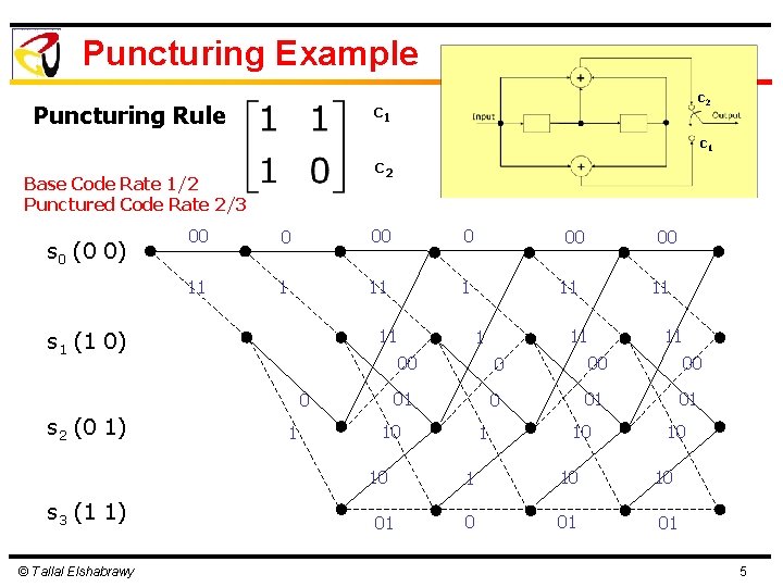 Puncturing Example c 2 c 1 Puncturing Rule c 1 c 2 Base Code