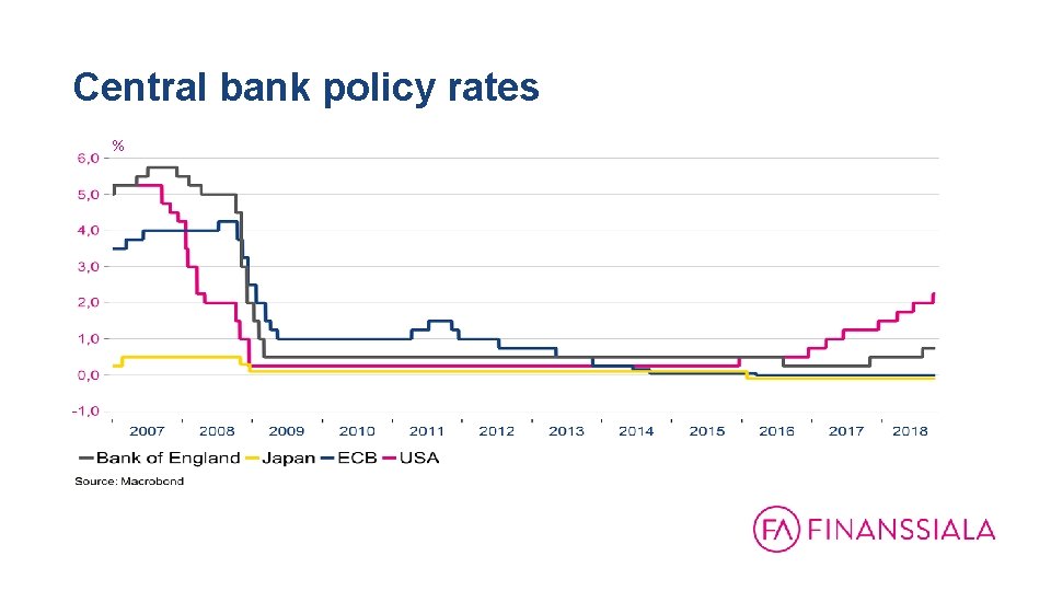 Central bank policy rates % 