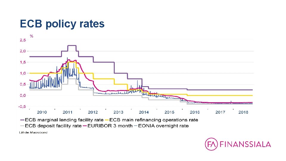 ECB policy rates % 