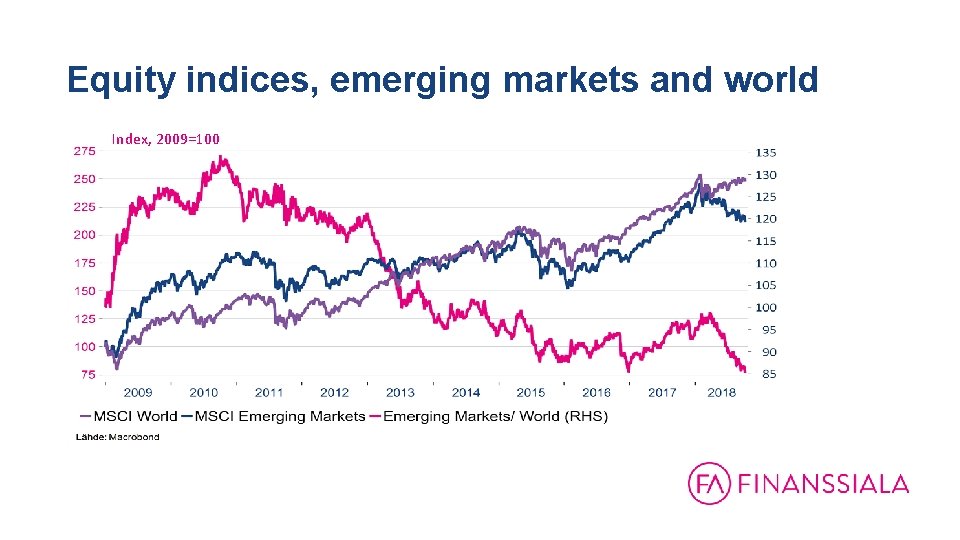 Equity indices, emerging markets and world Index, 2009=100 