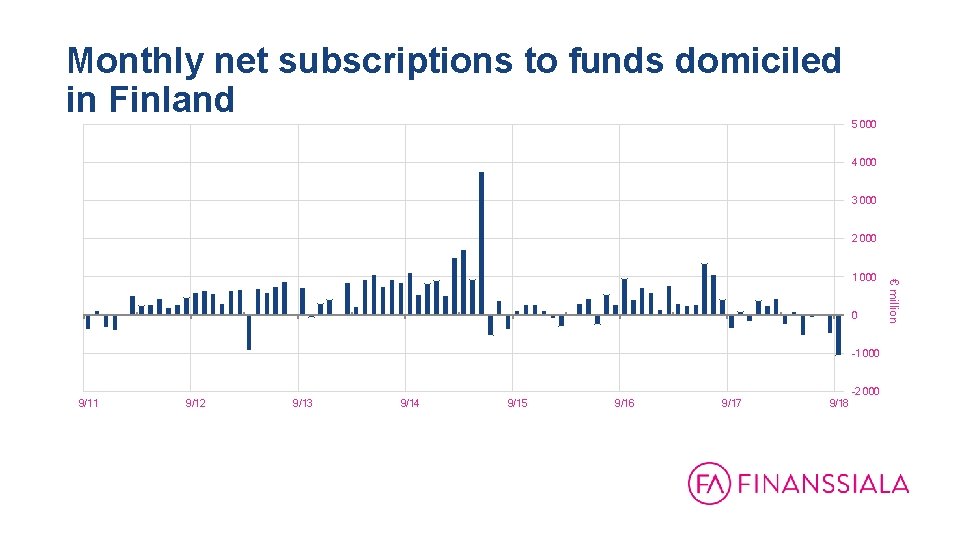 Monthly net subscriptions to funds domiciled in Finland 5 000 4 000 3 000