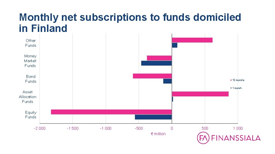 Monthly net subscriptions to funds domiciled in Finland Other Funds Money Market Funds Bond Monthly net subscriptions to funds domiciled in Finland Other Funds Money Market Funds Bond