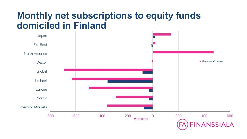 Monthly net subscriptions to equity funds domiciled in Finland 31. 12. 1999 - 31.