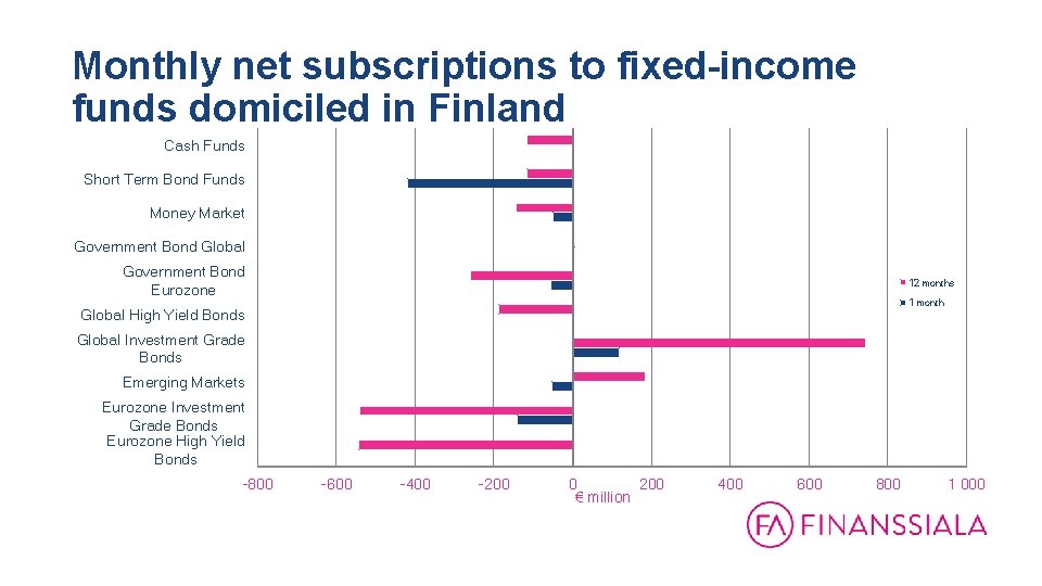 Monthly net subscriptions to fixed-income funds domiciled in Finland 31. 12. 1999 - 31. Monthly net subscriptions to fixed-income funds domiciled in Finland 31. 12. 1999 - 31.