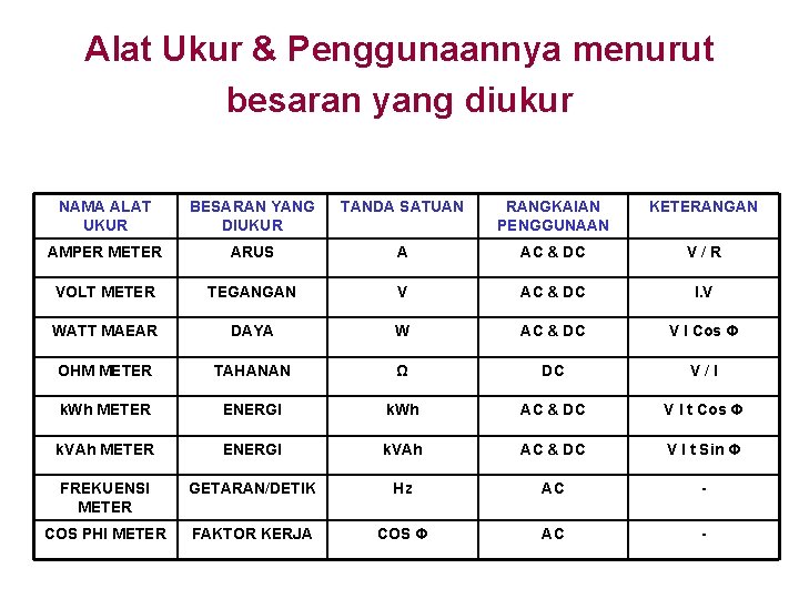 Alat Ukur & Penggunaannya menurut besaran yang diukur NAMA ALAT UKUR BESARAN YANG DIUKUR