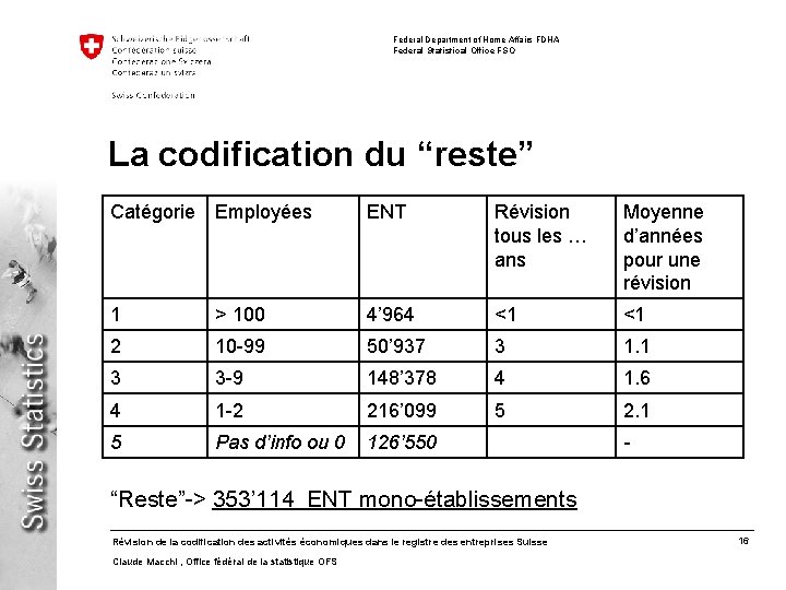 Federal Department of Home Affairs FDHA Federal Statistical Office FSO La codification du “reste”