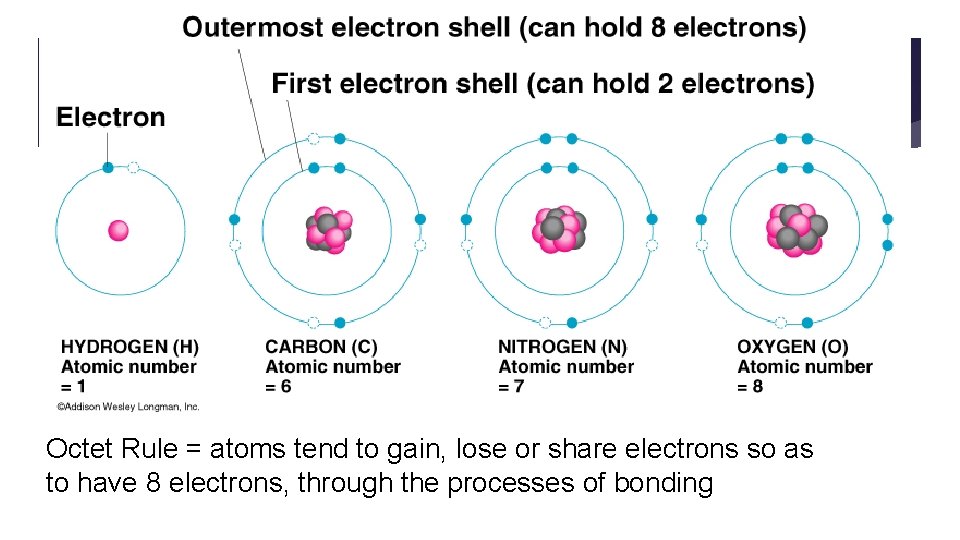 Bonding FOCUS ON COVALENT BONDS TYPES OF BONDS