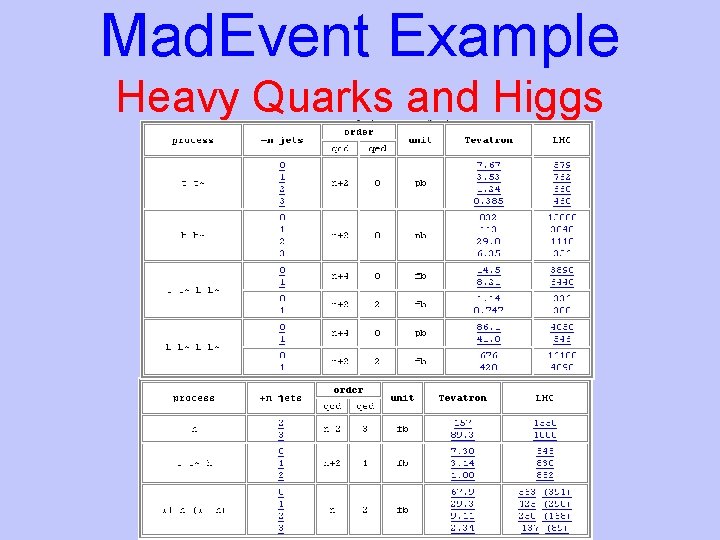 Mad. Event Example Heavy Quarks and Higgs 