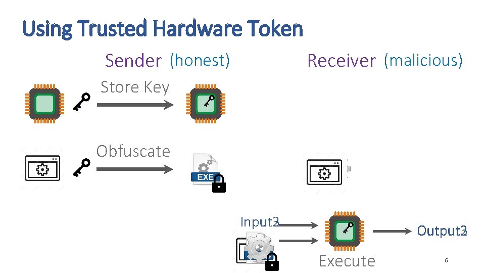 Obfuscated Key HOP Hardware makes Obfuscation Practical Kartik Nayak With