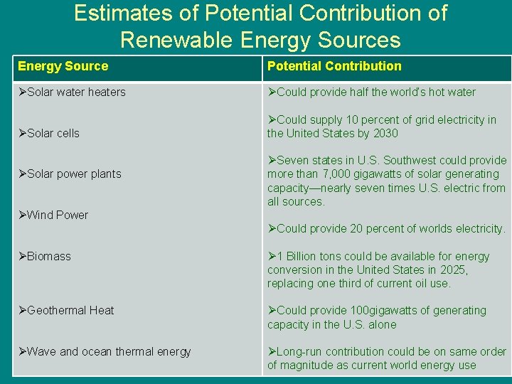 Estimates of Potential Contribution of Renewable Energy Sources Energy Source Potential Contribution ØSolar water