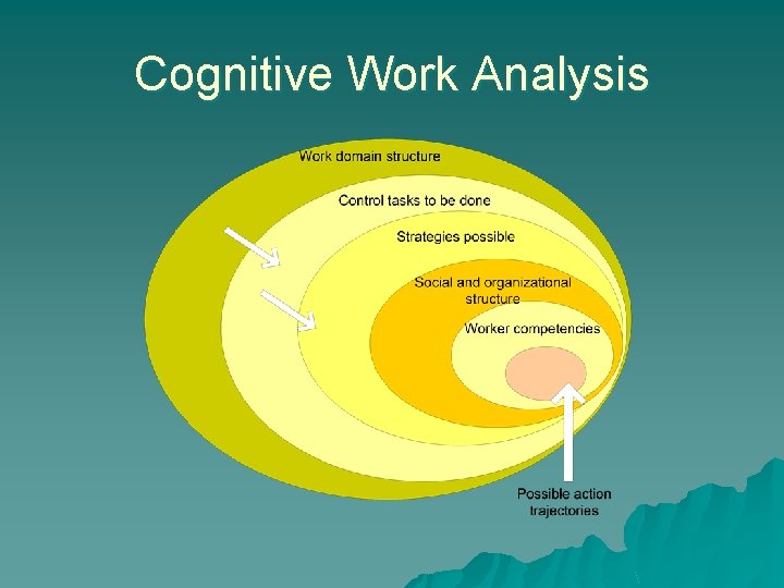 Cognitive Work Analysis 