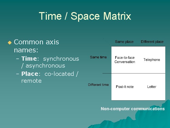 Time / Space Matrix u Common axis names: – Time: synchronous / asynchronous –